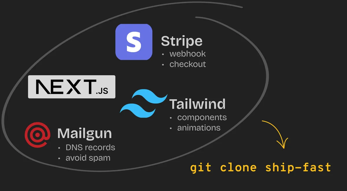 alternatives to ShipFast